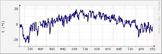 wykres przebiegu zmian temp. punktu rosy