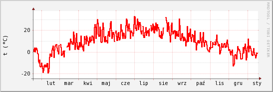 wykres przebiegu zmian temp powietrza