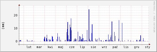 wykres przebiegu zmian opad