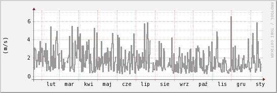 wykres przebiegu zmian średnia prędkość wiatru