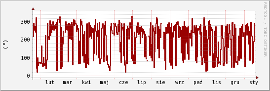 wykres przebiegu zmian kierunek wiatru (średni)