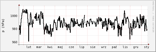 wykres przebiegu zmian ciśnienie