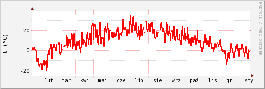 wykres przebiegu zmian temp powietrza