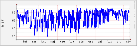 wykres przebiegu zmian wilgotność powietrza