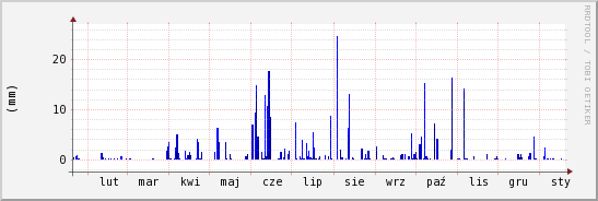 wykres przebiegu zmian opad