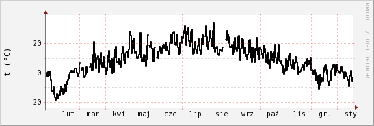 wykres przebiegu zmian windchill temp.