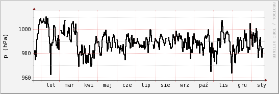 wykres przebiegu zmian ciśnienie