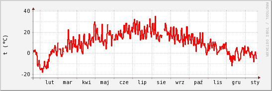 wykres przebiegu zmian temp powietrza