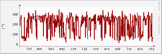 wykres przebiegu zmian kierunek wiatru (średni)