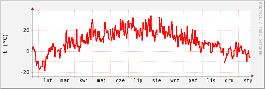 wykres przebiegu zmian temp powietrza