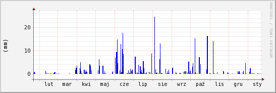 wykres przebiegu zmian opad