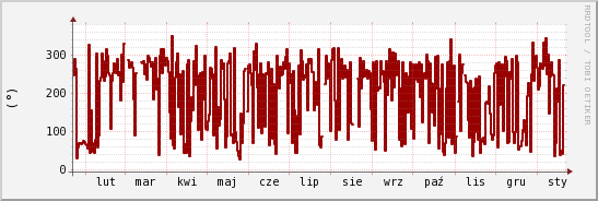 wykres przebiegu zmian kierunek wiatru (średni)