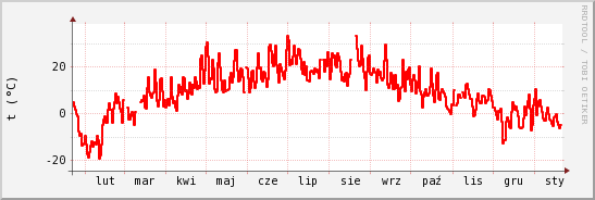 wykres przebiegu zmian temp powietrza