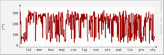 wykres przebiegu zmian kierunek wiatru (średni)