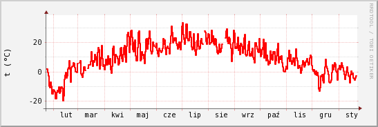 wykres przebiegu zmian temp powietrza