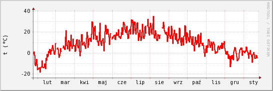 wykres przebiegu zmian temp powietrza