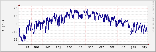 wykres przebiegu zmian temp. punktu rosy