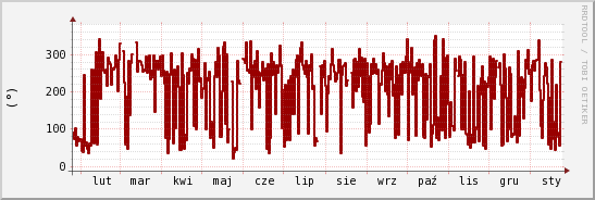 wykres przebiegu zmian kierunek wiatru (średni)