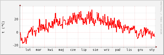 wykres przebiegu zmian temp powietrza