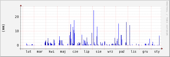 wykres przebiegu zmian opad