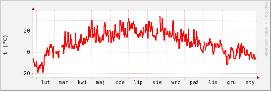 wykres przebiegu zmian temp powietrza