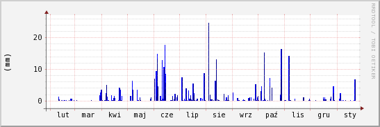 wykres przebiegu zmian opad