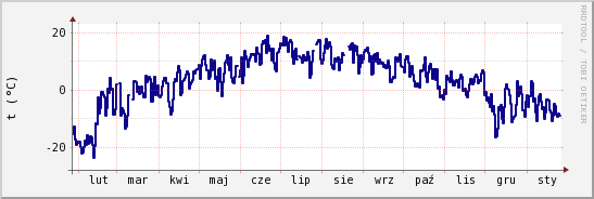 wykres przebiegu zmian temp. punktu rosy