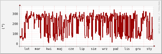 wykres przebiegu zmian kierunek wiatru (średni)