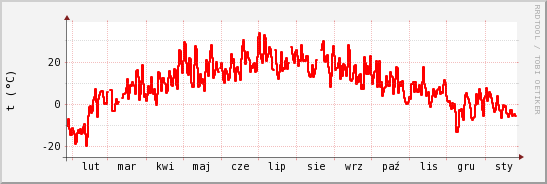 wykres przebiegu zmian temp powietrza