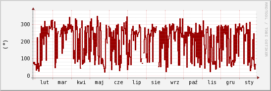 wykres przebiegu zmian kierunek wiatru (średni)