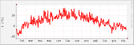 wykres przebiegu zmian temp powietrza