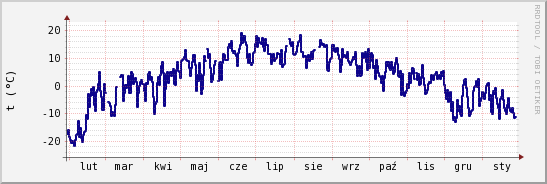 wykres przebiegu zmian temp. punktu rosy