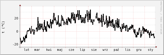 wykres przebiegu zmian windchill temp.