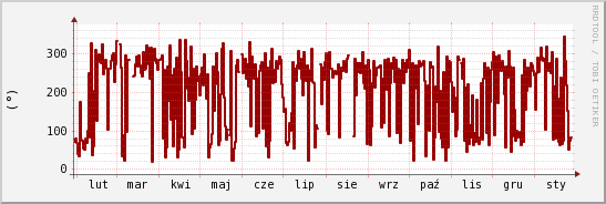 wykres przebiegu zmian kierunek wiatru (średni)