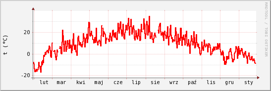 wykres przebiegu zmian temp powietrza