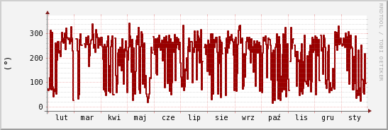 wykres przebiegu zmian kierunek wiatru (średni)