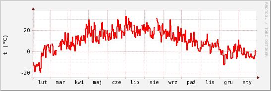 wykres przebiegu zmian temp powietrza