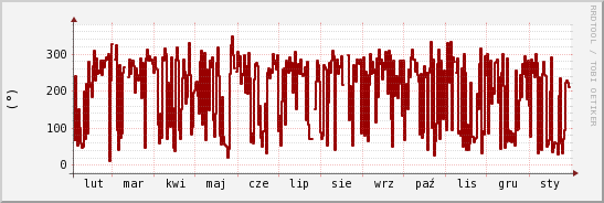 wykres przebiegu zmian kierunek wiatru (średni)