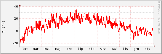 wykres przebiegu zmian temp powietrza