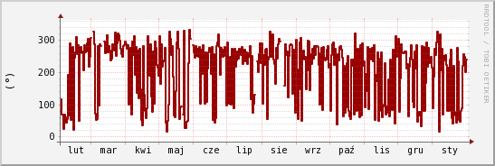 wykres przebiegu zmian kierunek wiatru (średni)