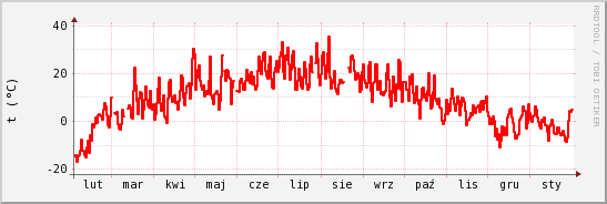 wykres przebiegu zmian temp powietrza