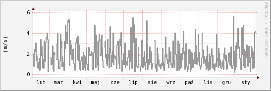 wykres przebiegu zmian średnia prędkość wiatru