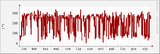 wykres przebiegu zmian kierunek wiatru (średni)