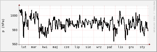 wykres przebiegu zmian ciśnienie