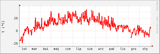 wykres przebiegu zmian temp powietrza