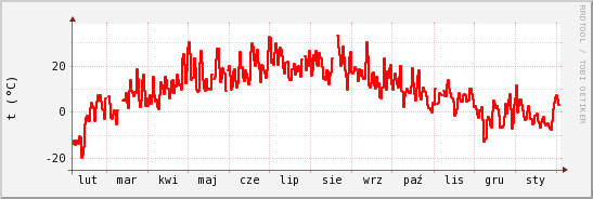 wykres przebiegu zmian temp powietrza