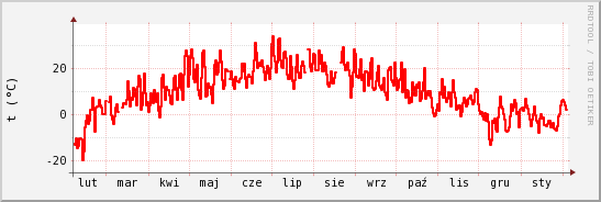 wykres przebiegu zmian temp powietrza