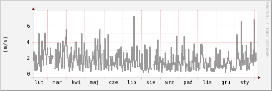 wykres przebiegu zmian średnia prędkość wiatru