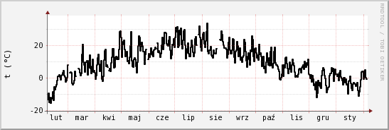 wykres przebiegu zmian windchill temp.