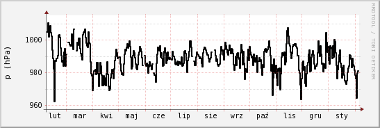 wykres przebiegu zmian ciśnienie